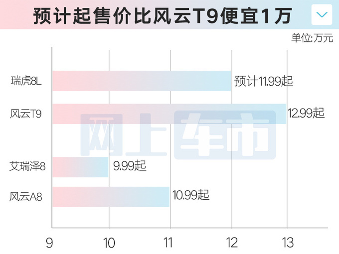 奇瑞4S店瑞虎8L本月预售4款车型-疑似配置曝光-图8