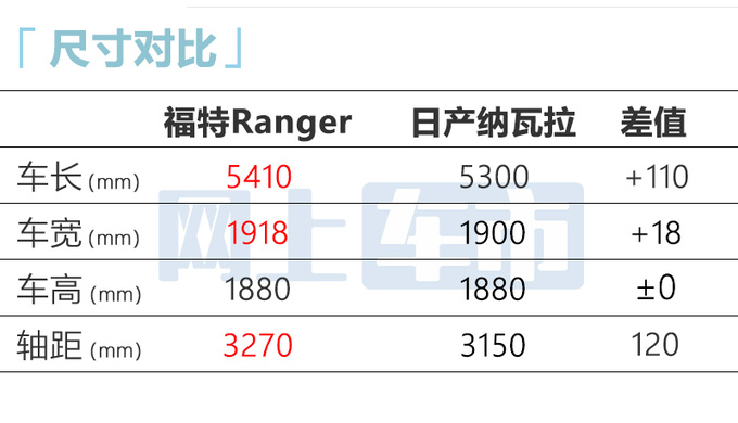 福特Ranger 8月25日预售造型更硬派 搭2种动力-图5