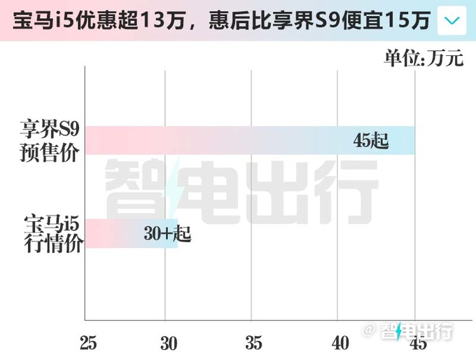 华为享界S9贵吗比宝马i5小5.5厘米降价13万-图10