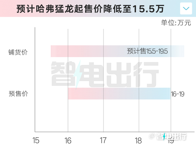哈弗猛龙或10月15日上市预计售15.5-19.5万元-图6