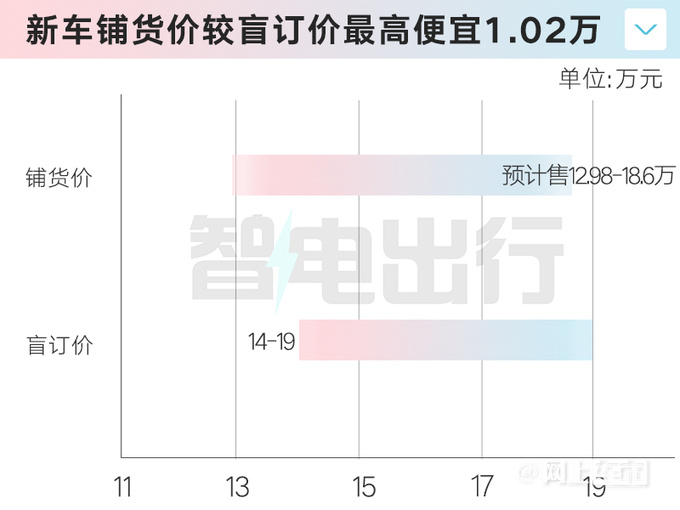 全面降价iCAR 03明年1月中上市预计卖12.98万起-图3