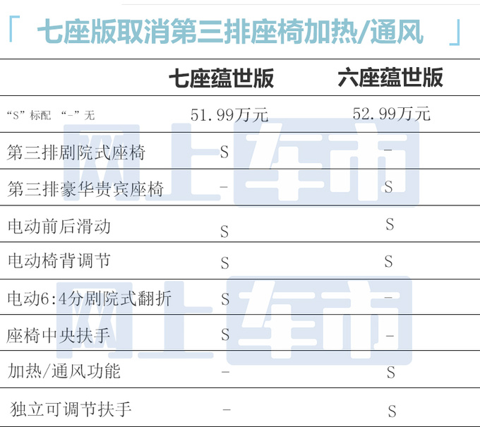 省1万买7座别克新世纪售51.99万 取消后排座椅加热-图1