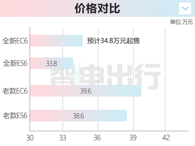 蔚来全新EC6实车街拍7月上市 预计34.8万起售-图5