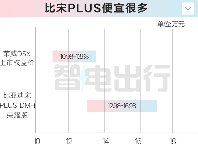 限時降1萬榮威D5X混動售10.98萬起 標配6kW外放電-圖4