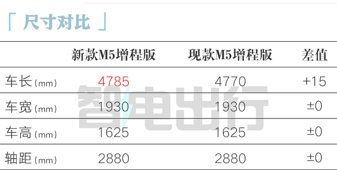 新问界M5五月上市增程版尺寸加长 外观大改-图2