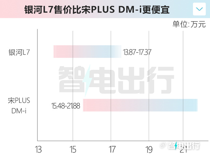 受银河L7热销影响比亚迪宋PLUS销量下滑12-图5
