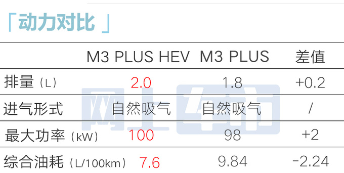 多花2.71萬買省油版江淮瑞風新M3預售10.99萬起-圖3