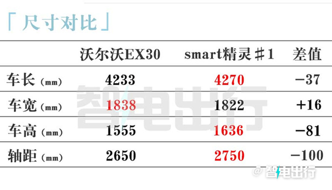 沃尔沃EX30预售21万起比极氪X小 或5月20日上市-图3