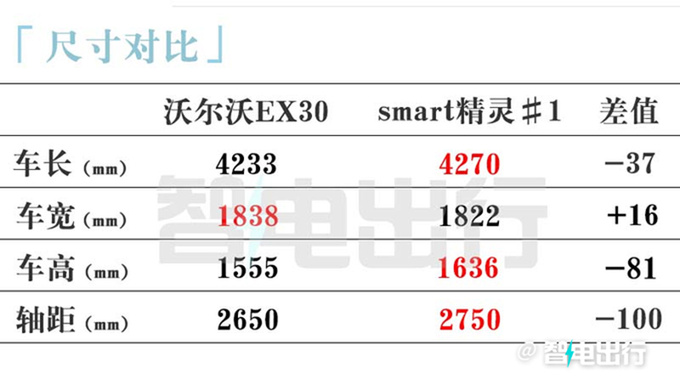 沃爾沃EX30預(yù)售21萬(wàn)起比極氪X小 或5月20日上市-圖3