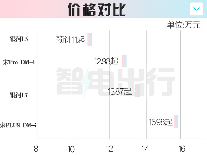 吉利银河推小号L7明年2季度上市 PK比亚迪宋Pro-图6