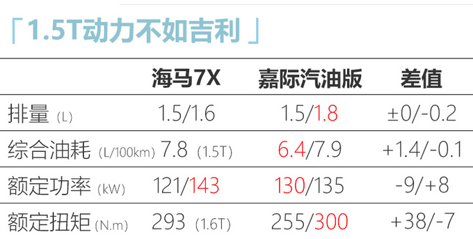 海马7X即将开卖全系涡轮增压 或售12-18万元-图7
