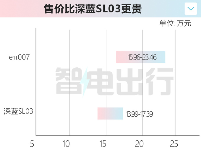东风eπ007六天后上市售15.96万起 可选剪刀门-图6