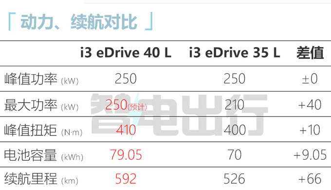 寶馬新款i3曝光動(dòng)力更強(qiáng)續(xù)航更長(zhǎng) 預(yù)計(jì)36萬(wàn)起售-圖9