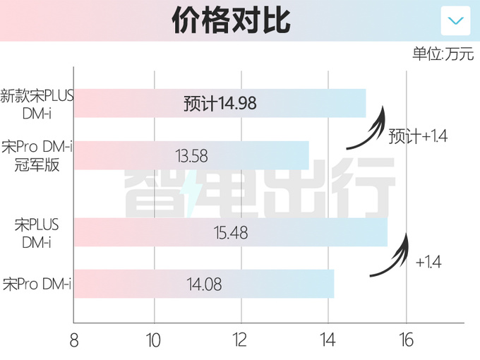 比亚迪新款宋PLUS六月下旬上市预计14.98万起售-图1