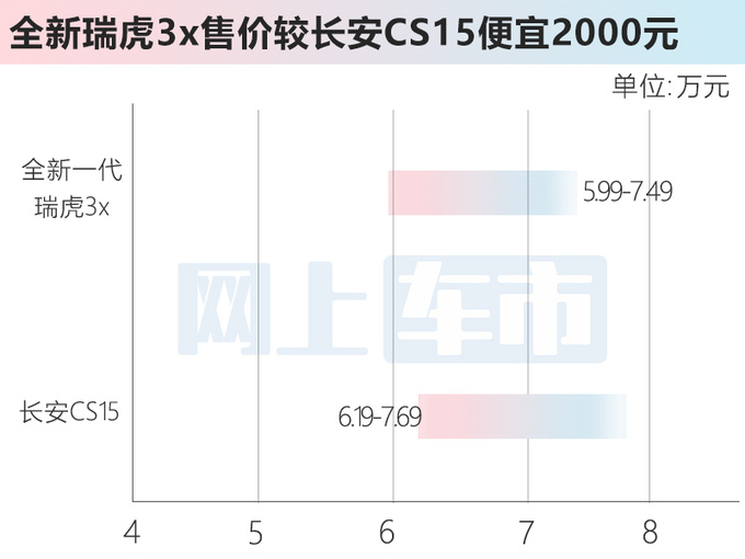 加1万买新款奇瑞新瑞虎3x售5.99万起 配9速变速箱-图2