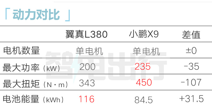 吉利翼真L380售XX.XX万起比极氪009大便宜X万-图3