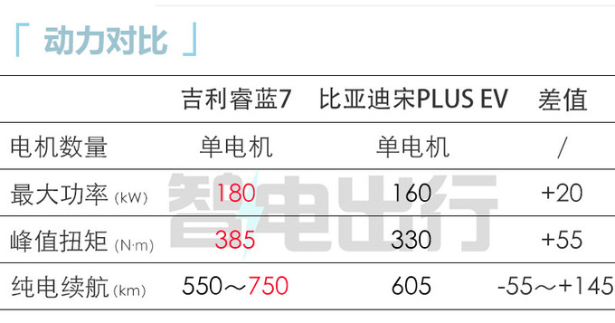 吉利睿蓝7七月上市最高续航750km 预计9万起售-图1