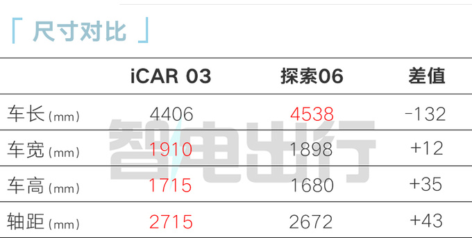 降x.x万奇瑞iCAR03售xx.xx万起  搭全铝车身-图6