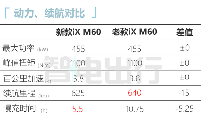 新宝马iX售74.69万起取消空气悬挂 续航缩水-图11
