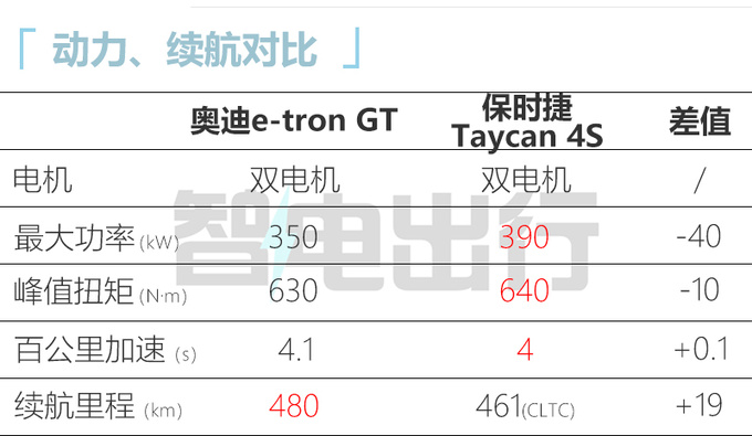 奥迪e-tron GT 7月27日上市 普通版预计卖99.98万-图1