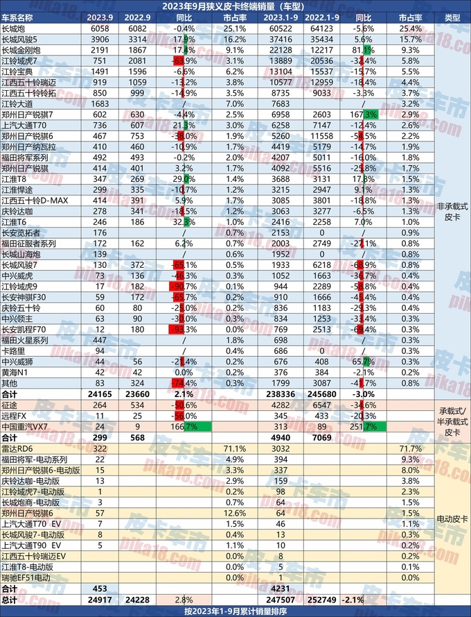 9月皮卡终端销售24917辆同比增长2.8-图3