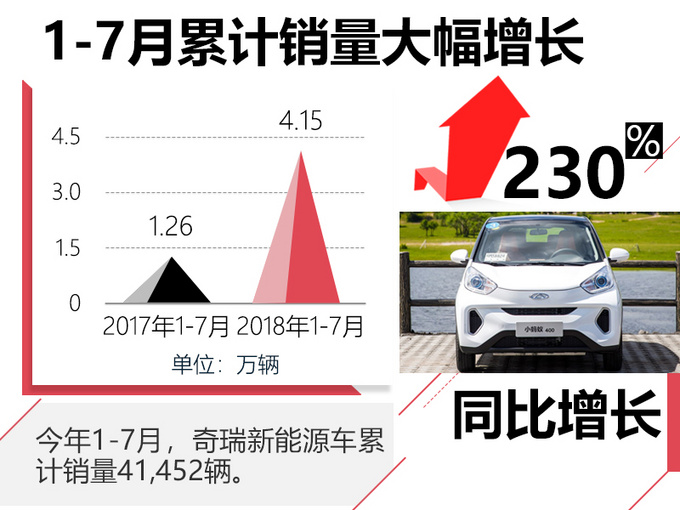 奇瑞1-7月卖了超4万辆电动车 同比增长229.9-图1