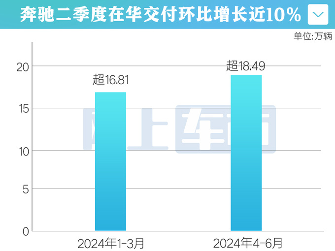 奔驰2季度销量增长10 GLC增长49 E级大涨85-图1