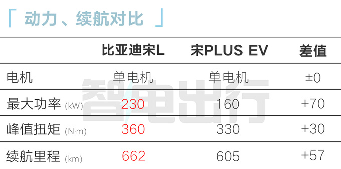 最高降4万比亚迪宋L售18.98万起比飞凡R7还便宜-图5