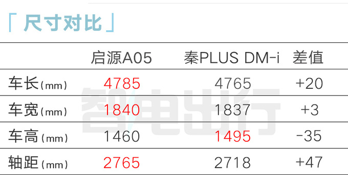 长安启源A05售xx.xx-xx.xx万尺寸超比亚迪秦PLUS-图7