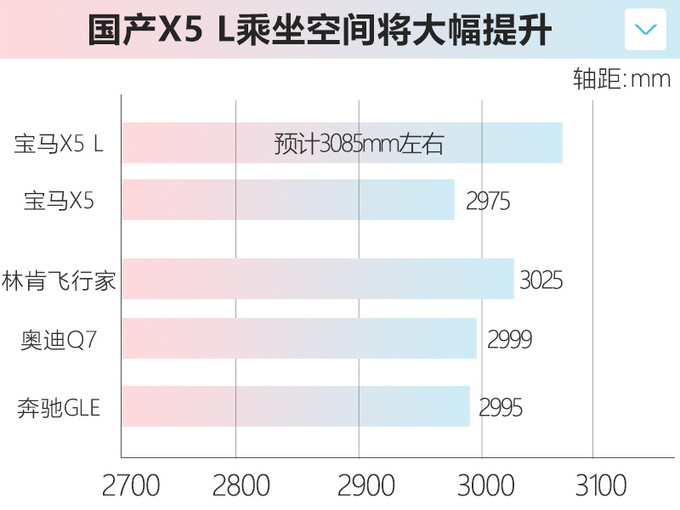 宝马X5 L明年正式国产 加长车身-主打7座 55万起售-图1
