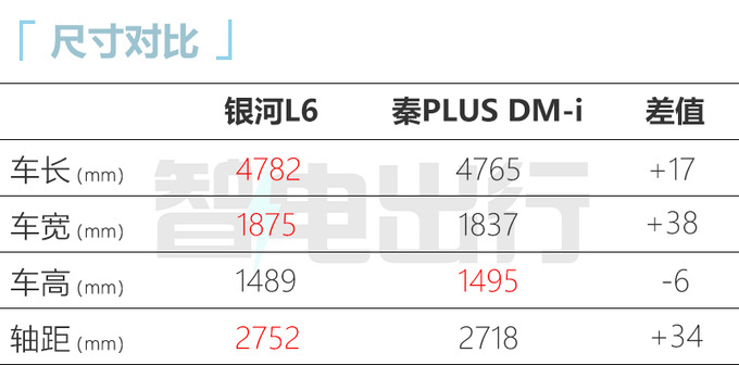 比预售便宜X万吉利银河L6售XX万起 续航1370km-图10