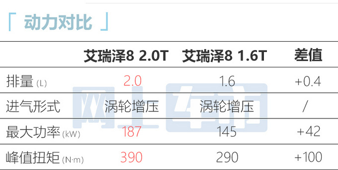 奇瑞艾瑞泽8 2.0T共三款车 六月上市 售13万左右-图1