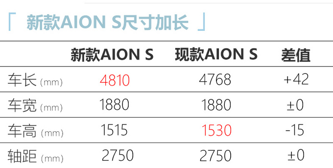 广汽埃安新款AION S曝光动力提升 起售或超16万-图4