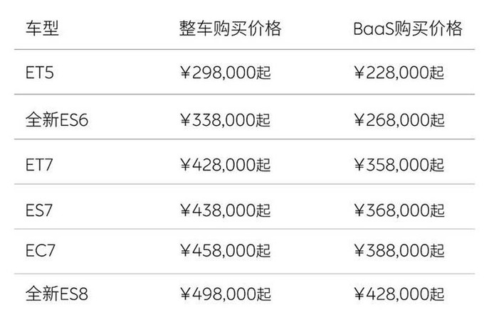 应对销量暴跌蔚来全系官降3万元 22.8万起售-图1