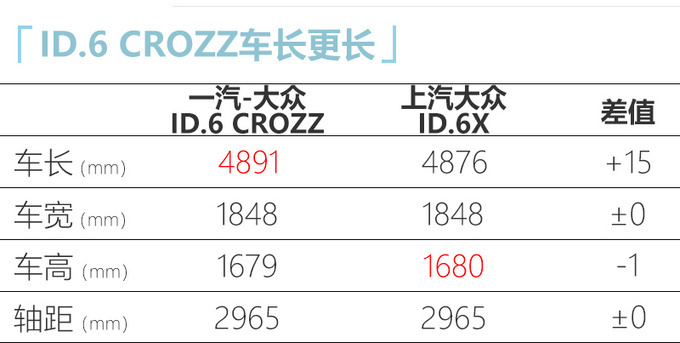 一汽-大众ID.6两天后上市 比蔚来ES6大 或24万起售-图7