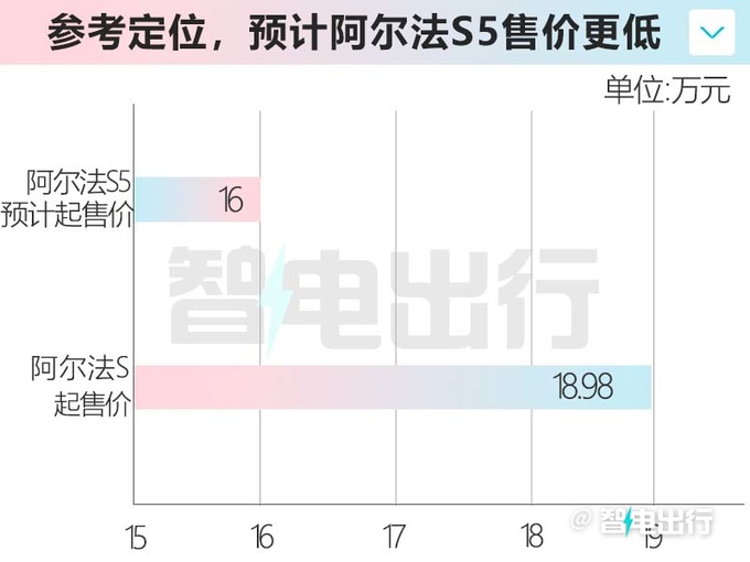 极狐阿尔法S5和深蓝SL03一样大卖16万能火吗-图2