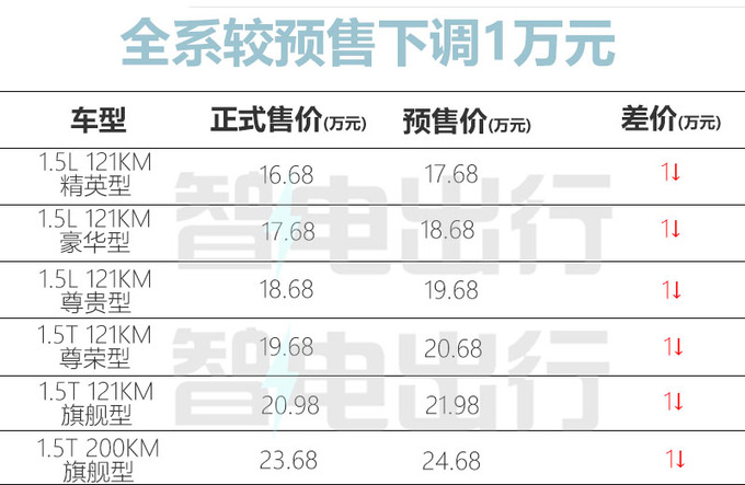 官降1万比亚迪新海豹售16.68-23.68万 加长18cm-图1