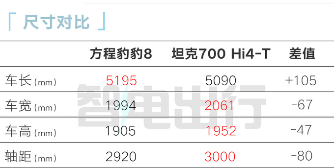 方程豹豹8配置曝光车重超3.3吨 4S店预计9月上市-图10
