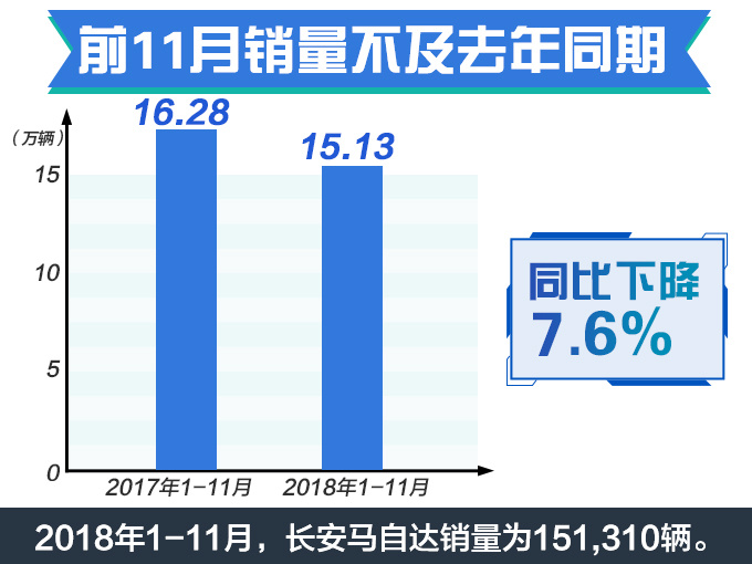 长安马自达销量超15万辆 全新大SUV两天后开卖-图2
