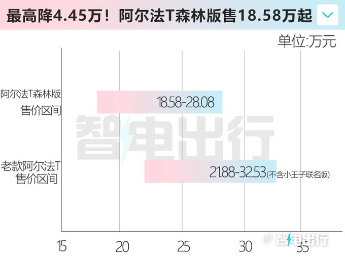 官降超6万极狐阿尔法S/T森林版售18.58-28.98万元-图2
