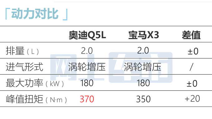 奥迪新Q5L价格曝光多车涨价 取消自动泊车-图3