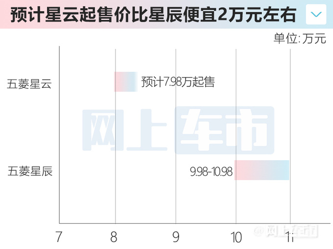 五菱星云9月20日上市比星辰小 卖7.98万能火吗-图2