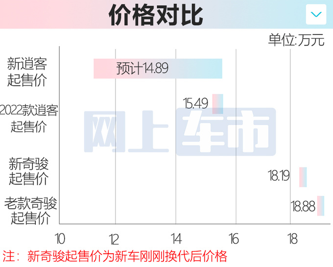 日产新逍客8月16日上市新老同售 预计14.89万起售-图5