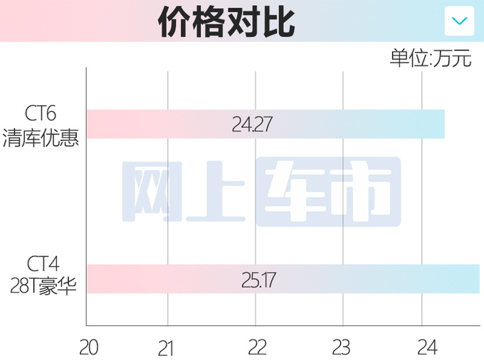凯迪拉克清库大降价CT6不到25万 比CT4还便宜-图6