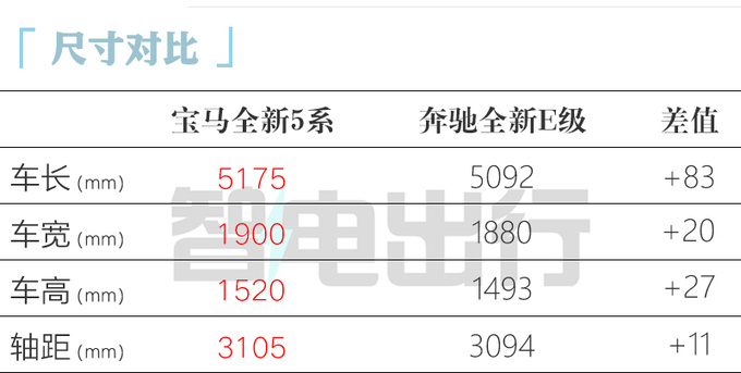 官降X.X万宝马全新5系43.99万起售 搭后排悬浮巨幕-图1