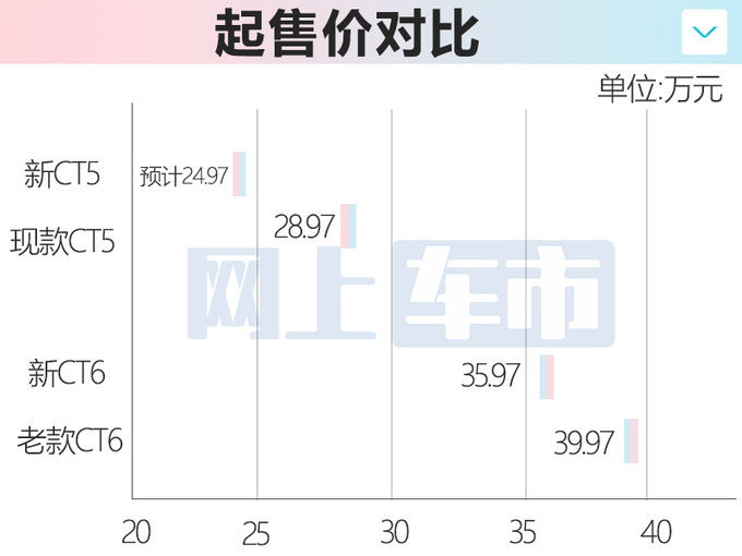 凯迪拉克新CT5内饰实拍换33英寸联屏 或24.97万起售-图4