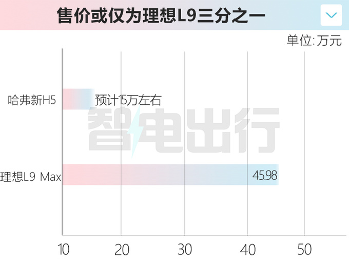 长城哈弗新H5 比理想L9还大售价15万 配电控4驱-图2