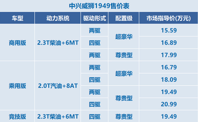 中兴威狮1949正式上市售15592099万元