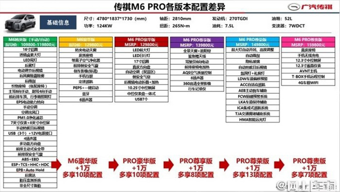 广汽传祺M6 PRO价格提前曝光 12.98万起-2天后上市-图4