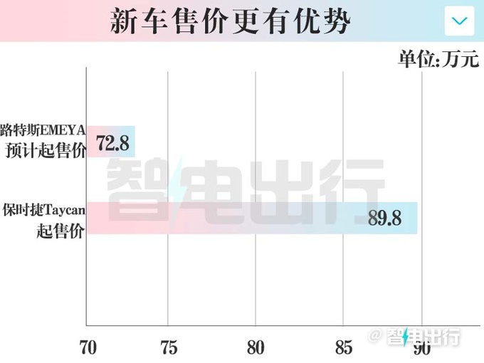 路特斯销售明年1月15日公布轿车售价卖72.8万-图6